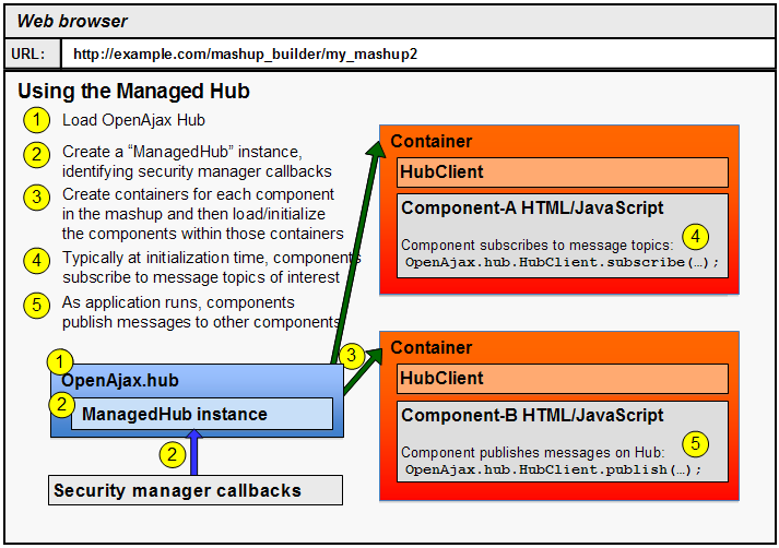 Using the Managed Hub