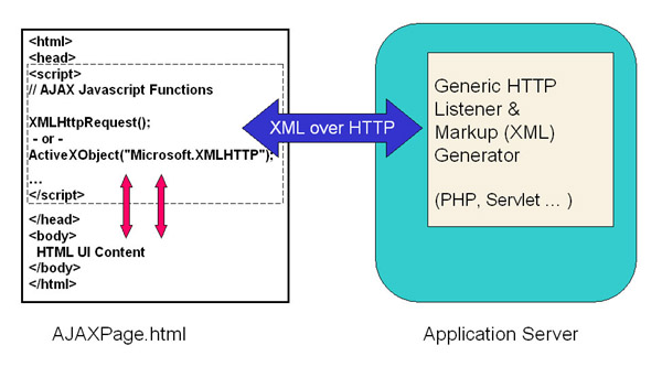 Basic AJAX-Only Architecture